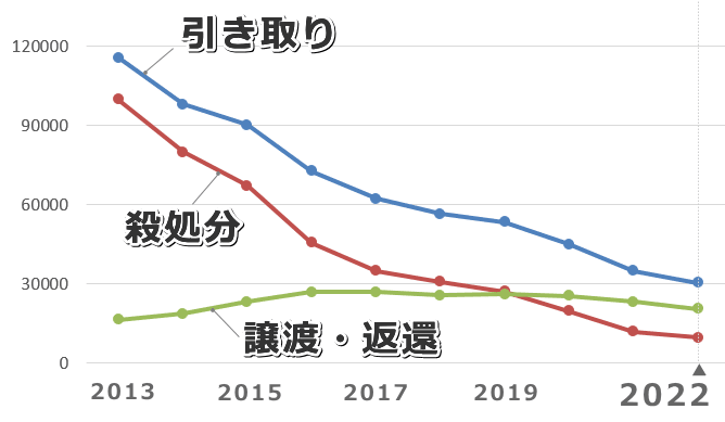日本国内における過去10年間の猫の引き取り数、譲渡返還数、殺処分数の推移（2013年～2022年）