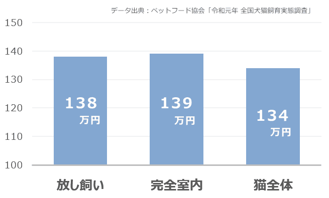 猫を飼うのに必要な費用はいくら 1ヶ月 1年間 1生涯にかかる出費の一覧リスト 子猫のへや