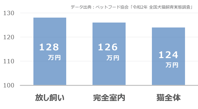 猫を飼うのに必要な費用はいくら？～1ヶ月、1年間、1生涯にかかる出費 