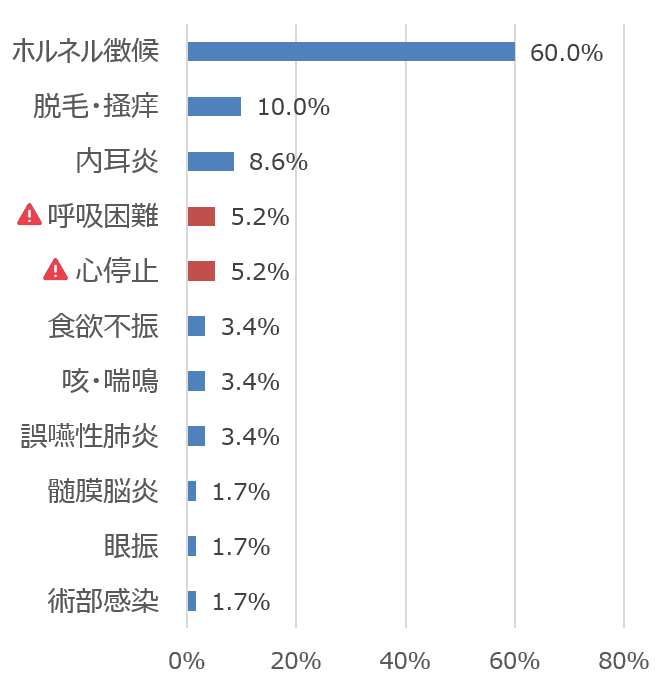 中内耳炎を発症した猫における腹側鼓室胞骨切り術後（初回）の合併症