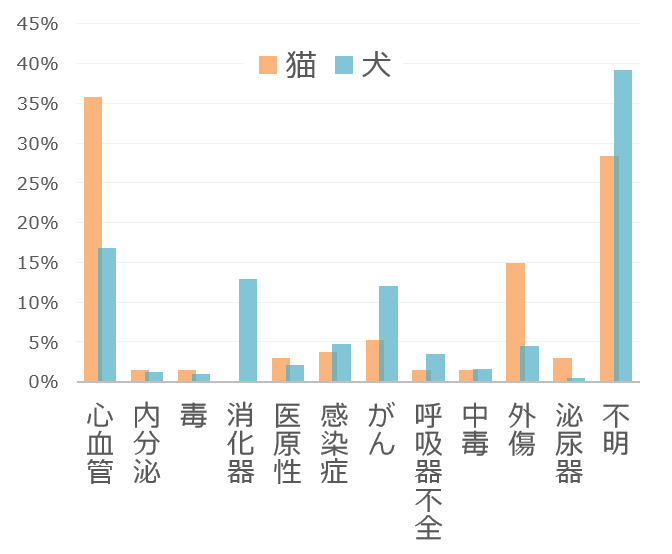 原因別に見た犬と猫の突然死