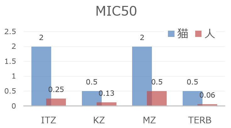 Malassezia furfurの抗菌剤への感受性（MIC50）