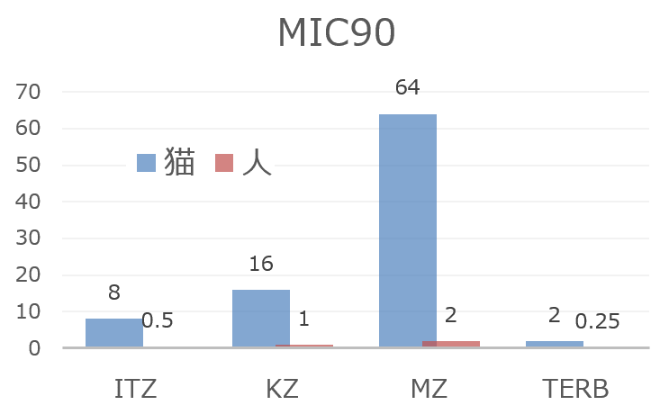 Malassezia furfurの抗菌剤への感受性（MIC90）