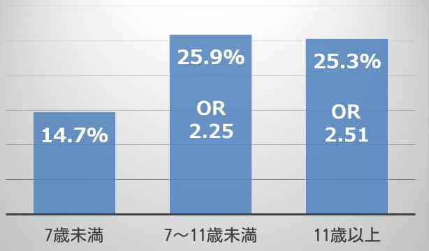 猫における歯根吸収病変の年齢層別有病率