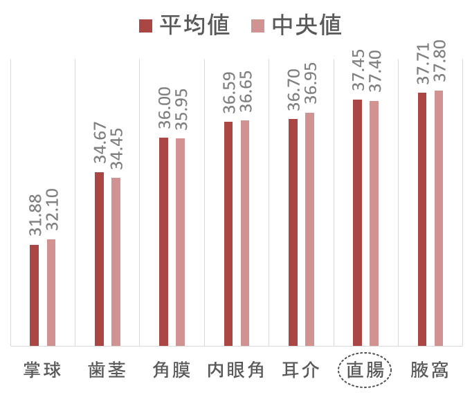 猫の体の様々な部位で計測された体温の体温の平均値と中央値